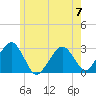 Great Point tide chart for Wednesday, June 7, 2023