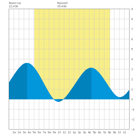 Great Point tide chart for Thursday, June 8, 2023
