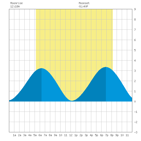 Great Point tide chart for Monday, July 10, 2023
