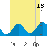 Great Point tide chart for Thursday, July 13, 2023