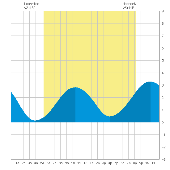 Great Point tide chart for Friday, July 14, 2023