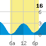Great Point tide chart for Sunday, July 16, 2023