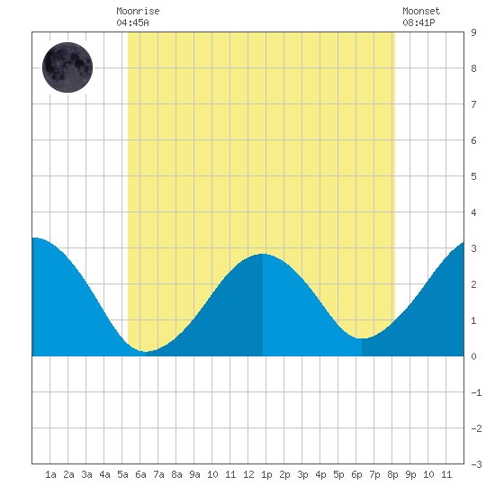 Great Point tide chart for Monday, July 17, 2023