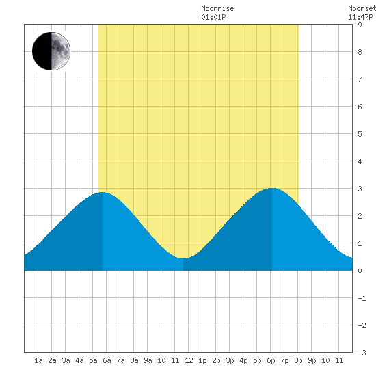Great Point tide chart for Tuesday, July 25, 2023