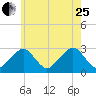 Great Point tide chart for Tuesday, July 25, 2023