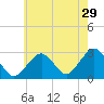 Great Point tide chart for Saturday, July 29, 2023