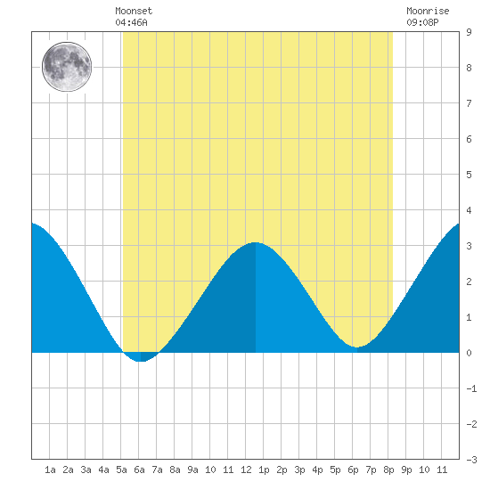 Great Point tide chart for Monday, July 3, 2023
