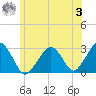 Great Point tide chart for Monday, July 3, 2023
