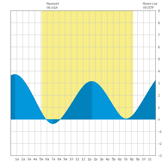 Great Point tide chart for Tuesday, July 4, 2023