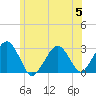 Great Point tide chart for Wednesday, July 5, 2023