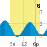 Great Point tide chart for Thursday, July 6, 2023