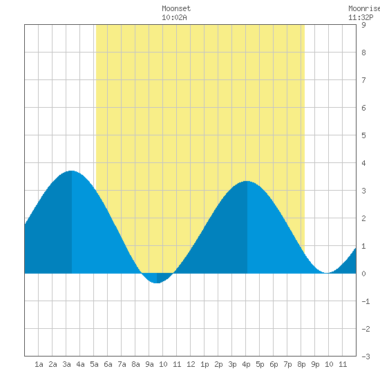 Great Point tide chart for Friday, July 7, 2023