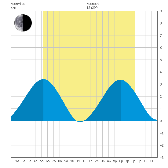 Great Point tide chart for Sunday, July 9, 2023