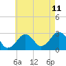 Great Point tide chart for Friday, August 11, 2023
