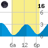 Great Point tide chart for Wednesday, August 16, 2023