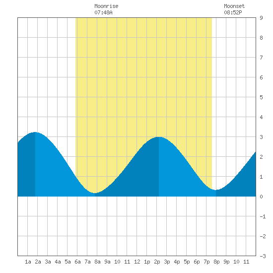 Great Point tide chart for Friday, August 18, 2023