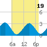 Great Point tide chart for Saturday, August 19, 2023