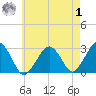 Great Point tide chart for Tuesday, August 1, 2023