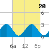 Great Point tide chart for Sunday, August 20, 2023