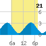 Great Point tide chart for Monday, August 21, 2023