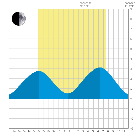 Great Point tide chart for Thursday, August 24, 2023