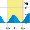 Great Point tide chart for Tuesday, August 29, 2023