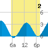 Great Point tide chart for Wednesday, August 2, 2023