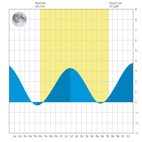 Great Point tide chart for Wednesday, August 30, 2023
