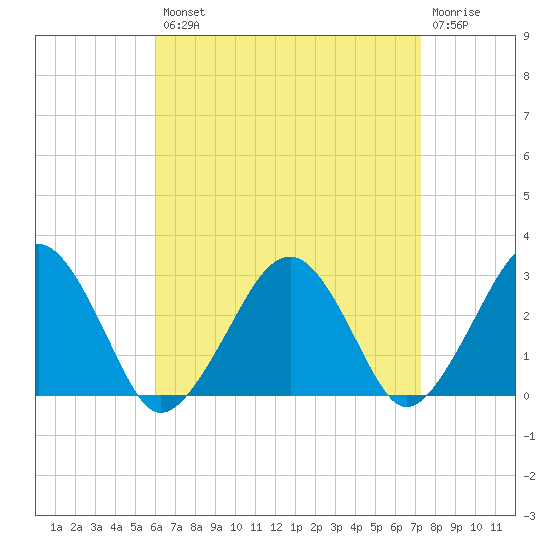 Great Point tide chart for Thursday, August 31, 2023