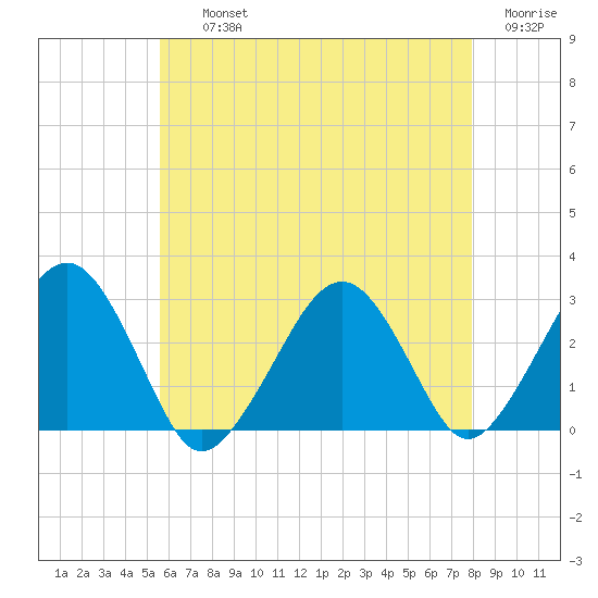 Great Point tide chart for Thursday, August 3, 2023