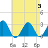 Great Point tide chart for Thursday, August 3, 2023