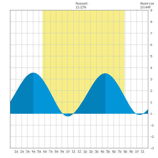 Great Point tide chart for Sunday, August 6, 2023