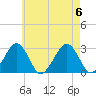 Great Point tide chart for Sunday, August 6, 2023