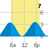 Great Point tide chart for Monday, August 7, 2023