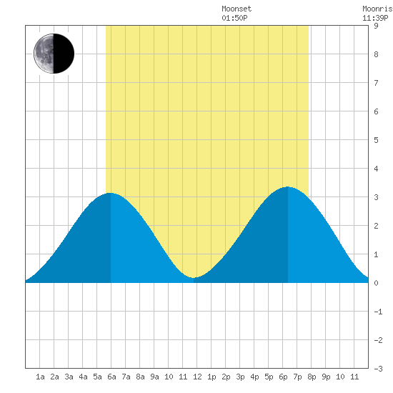 Great Point tide chart for Tuesday, August 8, 2023