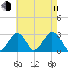 Great Point tide chart for Tuesday, August 8, 2023