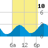 Great Point tide chart for Sunday, September 10, 2023