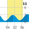 Great Point tide chart for Monday, September 11, 2023