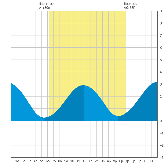 Great Point tide chart for Wednesday, September 13, 2023
