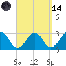 Great Point tide chart for Thursday, September 14, 2023