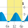 Great Point tide chart for Friday, September 1, 2023