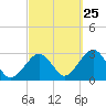 Great Point tide chart for Monday, September 25, 2023