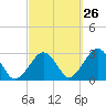 Great Point tide chart for Tuesday, September 26, 2023