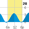 Great Point tide chart for Thursday, September 28, 2023