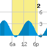 Great Point tide chart for Saturday, September 2, 2023