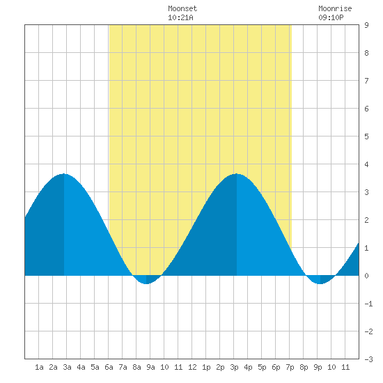 Great Point tide chart for Sunday, September 3, 2023