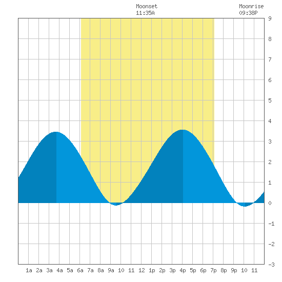 Great Point tide chart for Monday, September 4, 2023