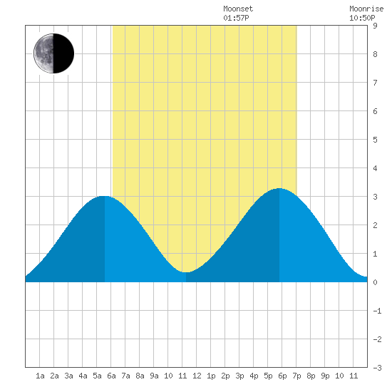 Great Point tide chart for Wednesday, September 6, 2023
