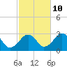 Great Point tide chart for Tuesday, October 10, 2023