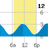 Great Point tide chart for Thursday, October 12, 2023